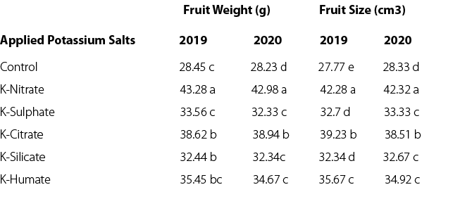  Fruit Weight (g) Fruit Size (cm3) Applied Potassium Salts 2019 2020 2019 2020 Control 28.45 c 28.23 d 27.77 e 28.33 ...