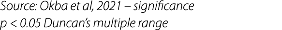 Source: Okba et al, 2021 – significance p  0.05 Duncan’s multiple range