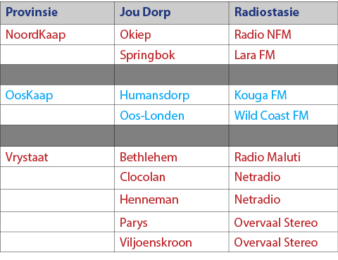 Provinsie,Jou Dorp,Radiostasie,NoordKaap,Okiep,Radio NFM,,Springbok,Lara FM,,,,OosKaap,Humansdorp,Kouga FM,,Oos Londe...