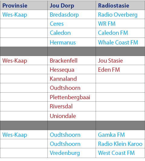 Provinsie,Jou Dorp,Radiostasie,Wes Kaap,Bredasdorp,Radio Overberg,,Ceres,WR FM,,Caledon,Caledon FM,,Hermanus,Whale Co...