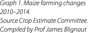 Graph 1. Maize farming changes 2010–2014. Source Crop Estimate Committee. Compiled by Prof James Blignaut