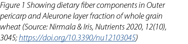 Figure 1 Showing dietary fiber components in Outer pericarp and Aleurone layer fraction of whole grain wheat (Source:...